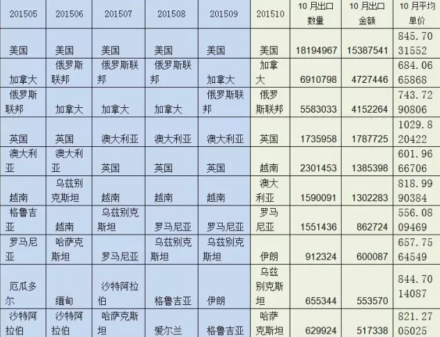 表1   2015年1-10月強化地板（厚度>9mm）出口前10大國家（按金額）及10月量價.png