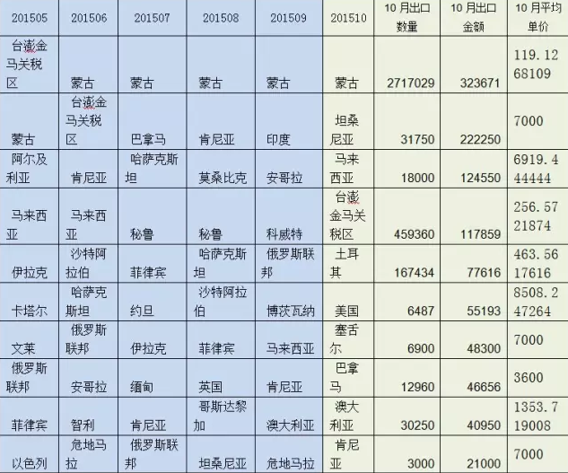 表1    2015年1-10月定向刨花板出口前10大國家（按金額）及10月量價.png