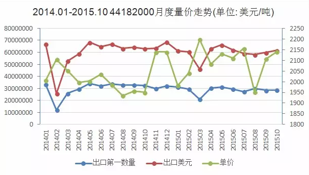 圖1 2014.1-2015.10木門出口量價走勢圖.png