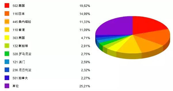 圖2 2015年10月木門出口前10大國家占比（按金額）.png
