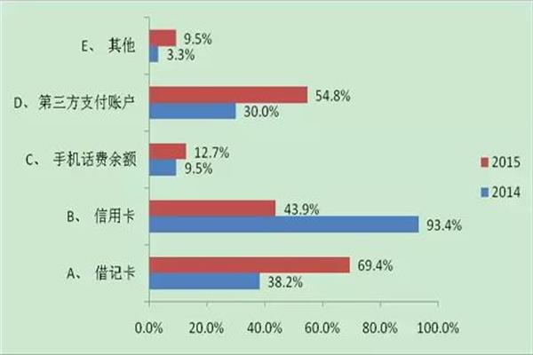 移動支付用戶使用賬戶情況.jpg 移動支付用戶使用賬戶情況.jpg