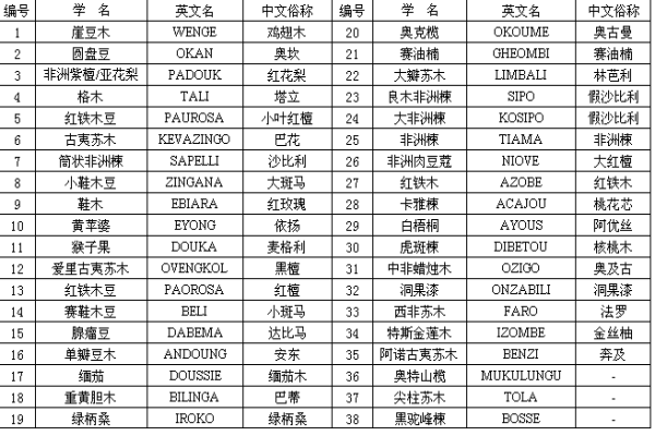 名貴木材排名與簡(jiǎn)介