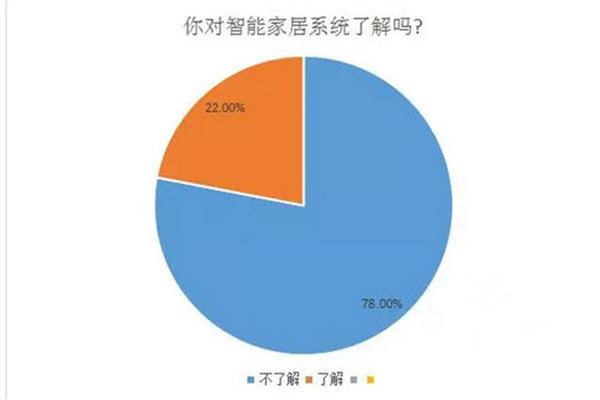 近8成網友不了解智能家居系統