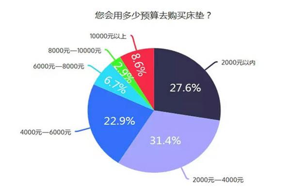 消費(fèi)者愿意投入多少在床墊的選擇 消費(fèi)者愿意投入多少在床墊的選擇