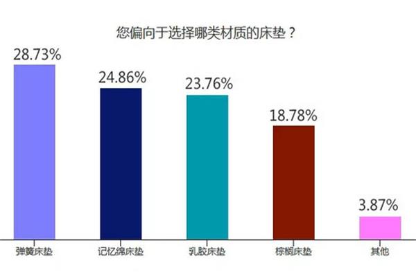 消費(fèi)者愿意投入多少在床墊的選擇 消費(fèi)者愿意投入多少在床墊的選擇