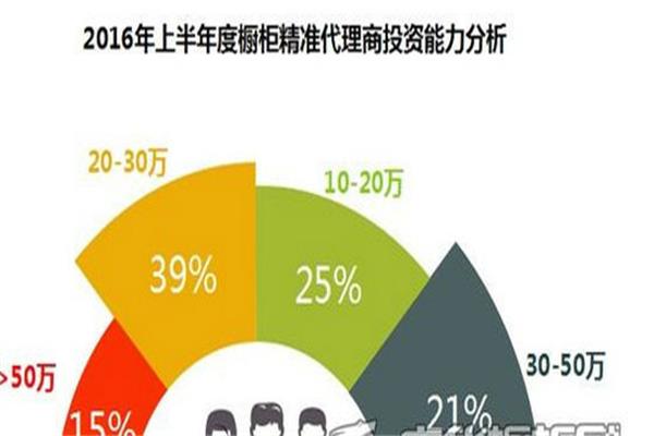 上半年櫥柜業(yè)招商指數(shù)分析
