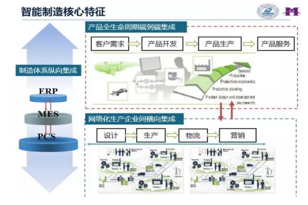 全面解讀智能工廠、智能制造