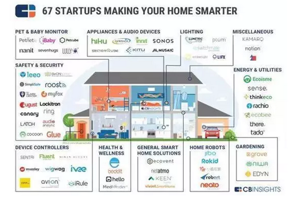 中國智能家居企業形態