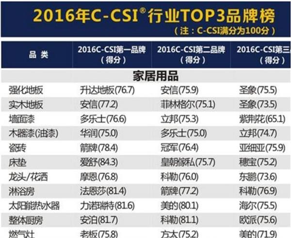 圣象、安信等位列強化地板滿意度排行榜前三 圣象、安信等位列強化地板滿意度排行榜前三