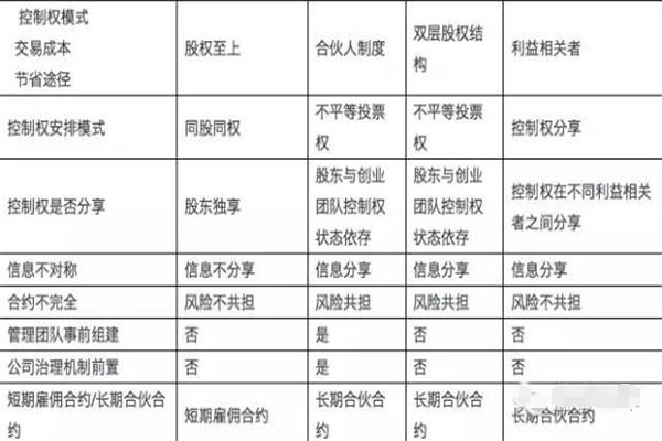 從萬科到阿里:公司控制權安排的新革命? 從萬科到阿里:公司控制權安排的新革命?