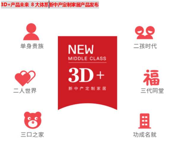 3D品牌升級聚焦新未來 行業黑馬引爆全屋定制風口紅利 3D品牌升級聚焦新未來 行業黑馬引爆全屋定制風口紅利
