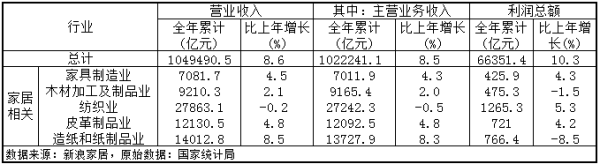 國(guó)家統(tǒng)計(jì)局：2018年家具制造業(yè)營(yíng)收超7000億元