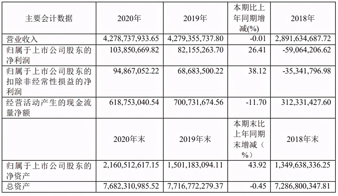 家居網鏈曲美家居2020年凈利潤1.04億元 同比增長26.4%