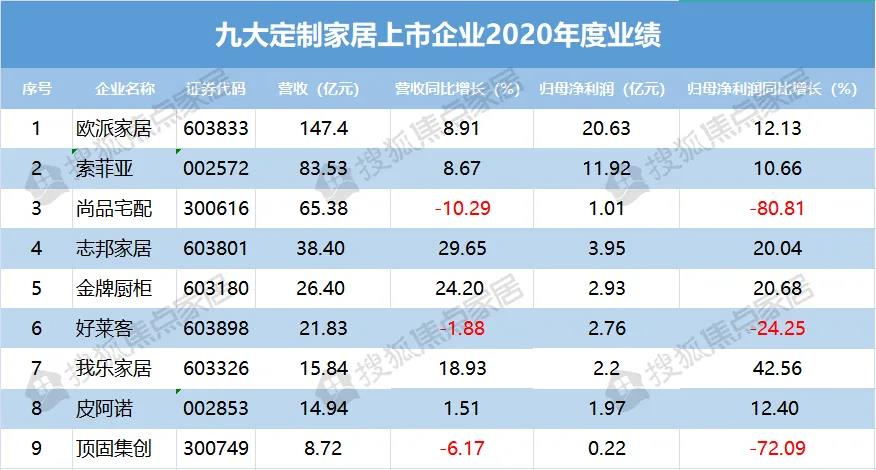 九大上市定制家居企業2020年報分析家居網鏈