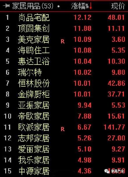 多重因素推動家居板塊集體上漲仍缺乏財政配套 家居網(wǎng)鏈